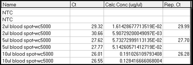 Tabulka 1 Typ vzorku Výsledky analýzy získané pomocí kitu investigator Quantiplex Ct Con.