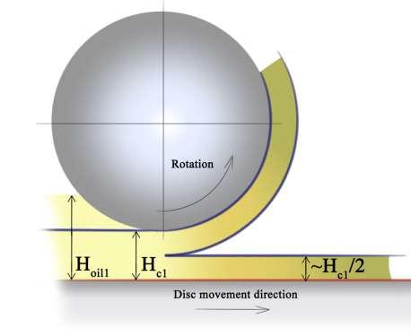 Cíle práce Hlavní cíl: Vliv tloušťky filmu na vstupu kontaktu (Hoil) na centrální tloušťku (Hc) a distribuci maziva.