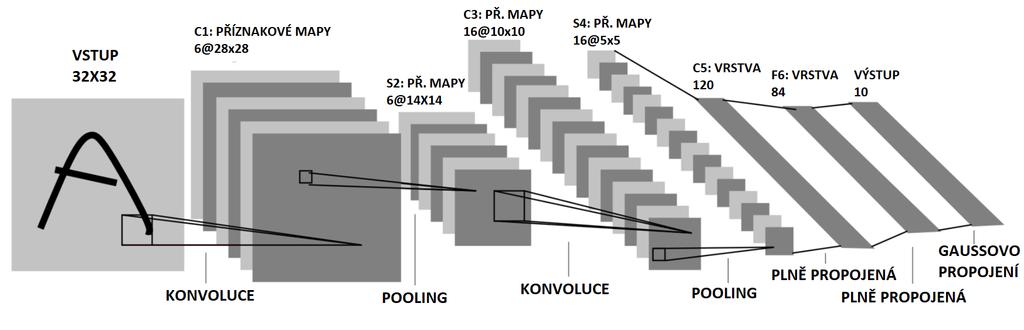 sítě zvanou konvoluční neuronová síť, jež byla inspirována Neocognitronem Kunihiko Fukushimy ve smyslu spolupráce různých vrstev a jejich společného dekomponování scény od jednodušších příznaků po