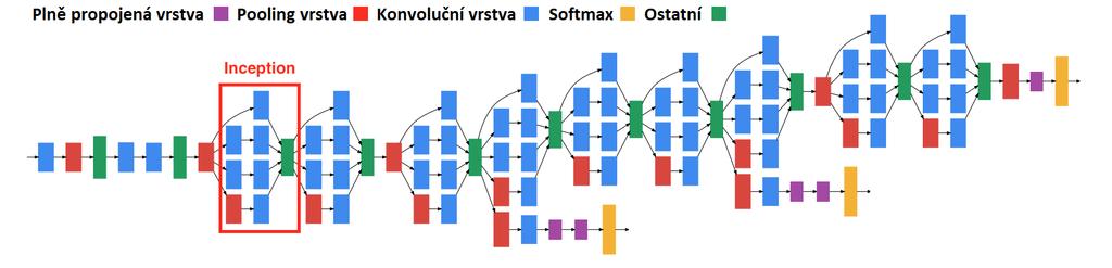 Vstup F6: Plně propoj. vrstva F7: Plně propoj. vrstva C1: Konvoluční vrstva C2: Konv. vrstva C3: Konv. vrstva C4: Konv. vrstva C5: Konv.