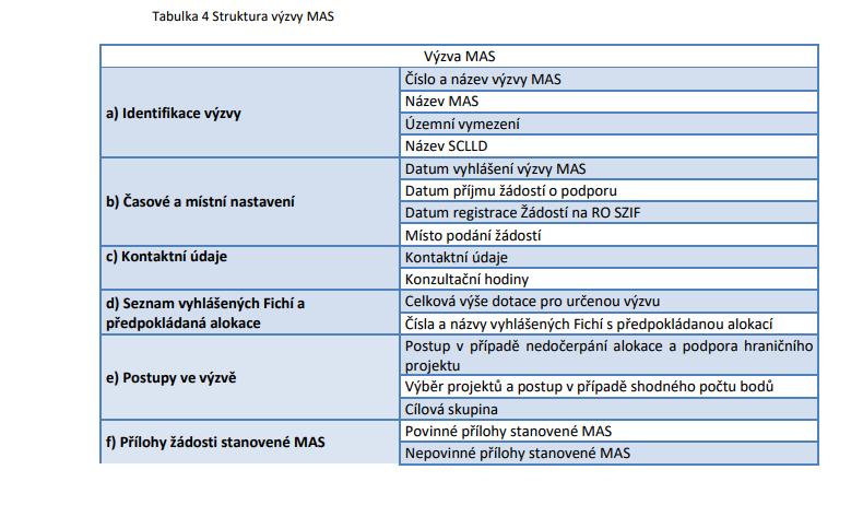 3. Příprava a vyhlášení výzvy MAS MAS zajistí prostřednictvím Portálu Farmáře elektronické odeslání výzvy včetně vyplněných formulářů vyhlašovaných fichí ke schválení na SZIF.