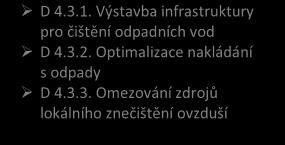 4. Veřejná správa B 2.4.1 Spolupráce v území B 2.4.2. Zefektivnění výkonu veřejné zprávy B 2.5. Infrastruktura v obcích a obecní budovy Schéma č.