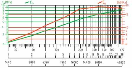 Obr. 1 Pevnost f ck a modul deformace E b stříkaného betonu podle Směrnice [4] Fig.