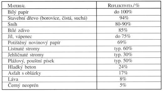 Tabulka 2.1: Odrazivost jednotlivých materiálů, zdroj [9]. 2.7 