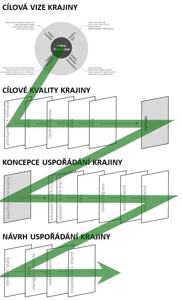 Územní studie krajiny správnho obvodu ORP Černošice B Návrh IMPLEMENTACE NÁVRHOVÉ ČÁSTI V procesu územního plánování, plánování jednotlivých složek krajiny, jakož i při rozhodování v území, je