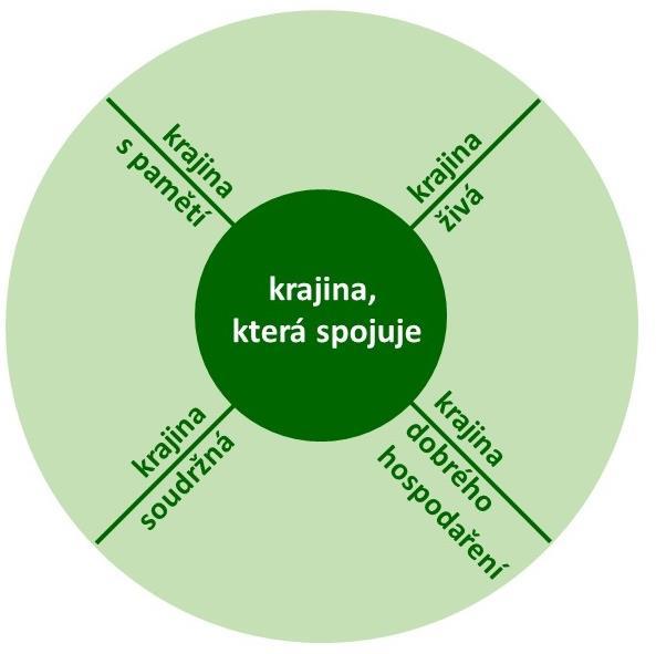 Územní studie krajiny správnho obvodu ORP Černošice B Návrh VIZE KRAJINY SO ORP ČERNOŠICE