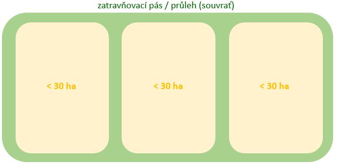 Územní studie krajiny správnho obvodu ORP Černošice B Návrh Tvary a velikosti půdních bloků Při obdělávání zemědělské půdy jsou z hlediska nákladů hospodáře i z hlediska dopadů hospodaření na kvalitu