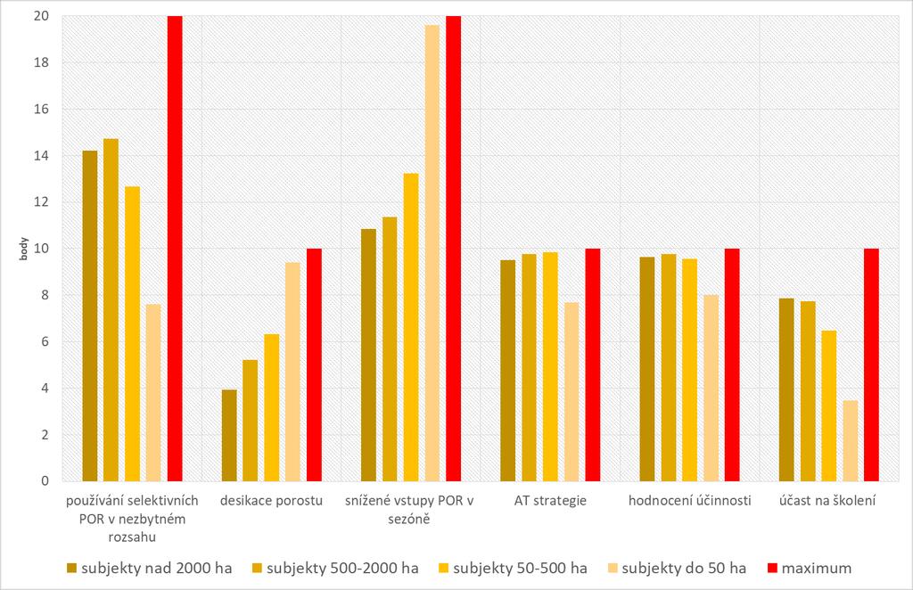 Účast na seminářích jako zdroj poznatků pro využití v praxi Od roku 2016 se v dotazníku objevila i otázka zaznamenávající aktivní přístup pěstitele k sebevzdělávání v oblasti ochrany rostlin zaměřené