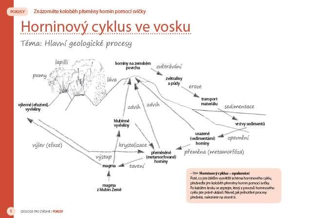 50 praktických pokusů Pokud si děti samy něco vyzkoušejí, zpravidla tomu také porozumějí. Pomoci jim mohou jednoduché experimenty, které se dají snadno realizovat v prostředí školy.