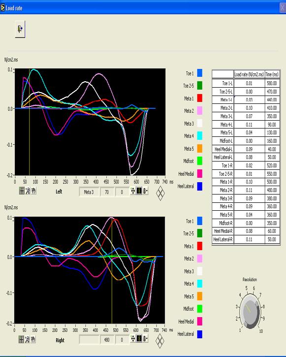57 5.8.5 Rychlost nástupu zatížení Po stisknutí tlačítka (Load rate) v obrazovce grafů (viz 5.8) se zobrazí grafy rychlost nástupu zatížení (N/cm 2.ms) pod v\branou oblastí.
