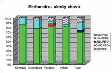 Úhyny včelstev byli čeští včelaři vždy schopni kompenzovat z vlastních zdrojů tvorbou oddělků a nikdy nebylo nutné stavy včelstev hromadně doplňovat ze zahraničí nákupem oddělků s matkami různého