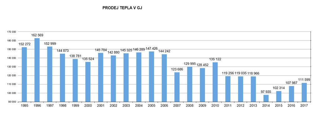 Graf č.2 Společnost nakoupila v roce 217 od ČEZ, a.s. celkem 176 94 GJ za nákupní cenu 158 Kč/GJ. Celkový prodej tepla dosáhl výše 111 599 GJ. V grafu č.3 je zobrazen vývoj prodeje tepla od roku 1995.