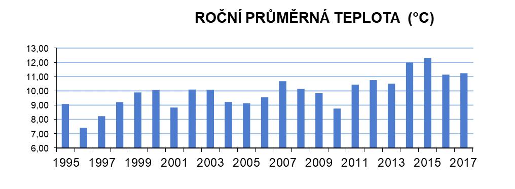 1 a grafu č.4 je prodej tepla rozdělen podle jednotlivých cen.
