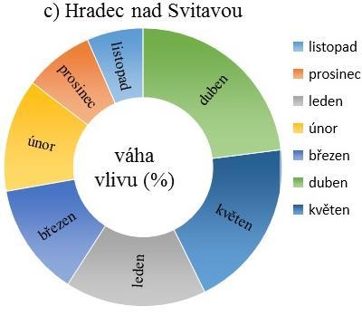 5: Hodnocení vztahu mezi výnosem řepky (t/ha) a počtem dnů s přízemním mrazem pomocí: a) Spearmanová korelačního koeficientu; b, c) podílu vlivu počtu dnů s přízemním mrazem v jednotlivých měsících