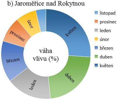 Z toho vyplývá, že parametr přezimování není vhodný pro odhad a hodnocení budoucího výnosu (obr. 5b,c).
