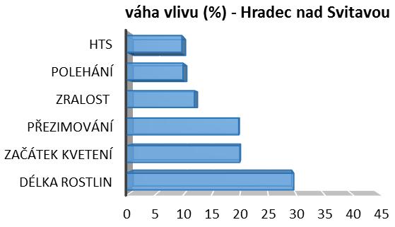 Míra vlivu klíčových meteorologických faktorů na výnos souboru odrůd řepky olejky Sucho a vlhko, tedy střídání meteorologických rizikových jevů, bylo v posledních pěti letech v období zrání řepky v