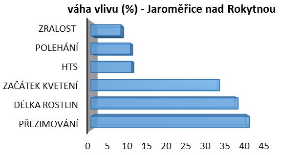 , což zpozdilo jarní vegetaci řepky. V roce 2014 v době kvetení a dozrávání byl vyrovnán jarní srážkový deficit, doba kvetení se tak výrazně prodloužila a byly tak dosaženy rekordní výnosy.
