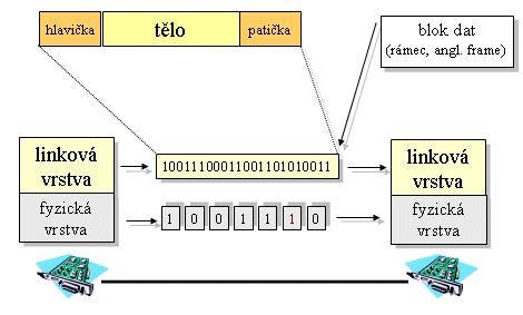 5. Síťová vrstva Definuje protokoly (např. IP, tedy Internet Protocol) pro adresování a směrování paketů na základě IP adres mezi koncovými zařízeními nebo celými sítěmi (tzv.