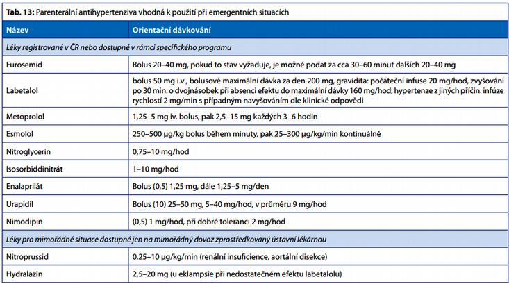 Léky pro EHS dle ČSH htp://www.hypertension.