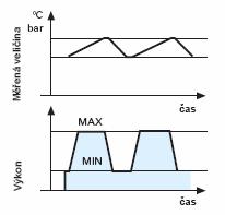 NASTAVENÍ Provozní režim hořáku Při dvoustupňové regulaci výkonu hořáky sledují teplotní zatížení požadované systémem.