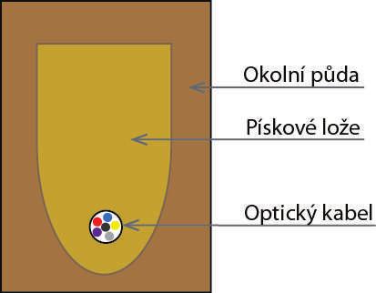 Pískové lože slouží jako ochrana před mechanickým poškozením optické trasy prostřednictvím různých kamenů a velkých pevných částí nacházejících se v půdě.