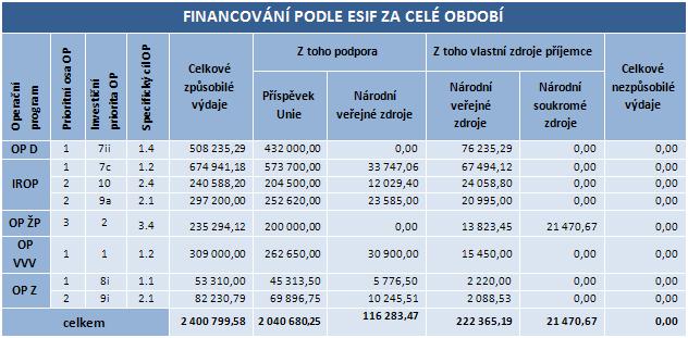 výstavba/pořízení sociálních bytů, výstavba/pořízení krizových a vstupních bytů, prostupné zaměstnávání, asistenti prevence kriminality.