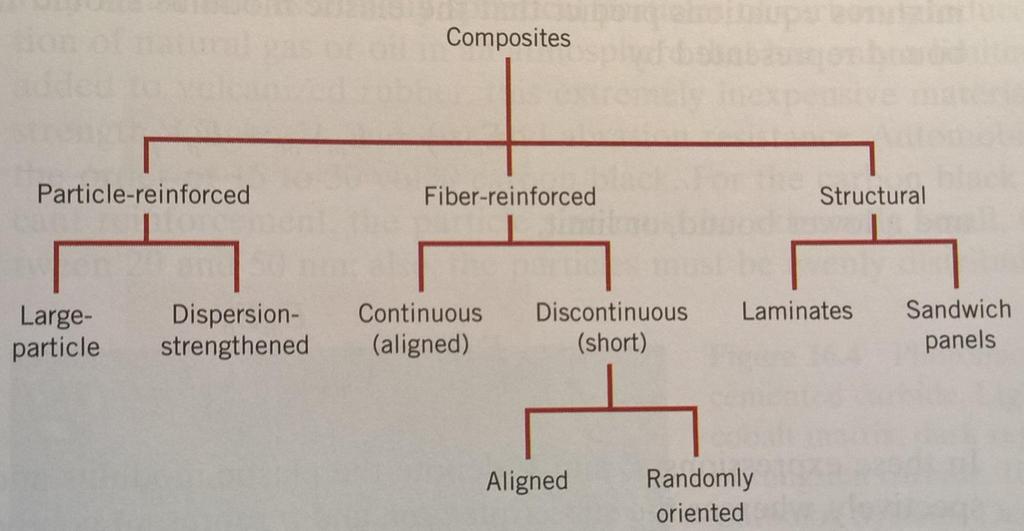 Rozdělení kompozitních materiálů kompozity částicové vláknové konstrukční Velké částice