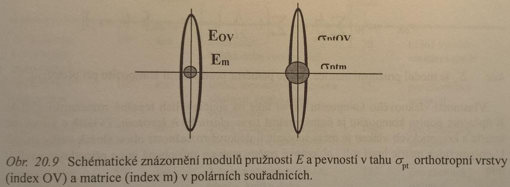 Anisotropie