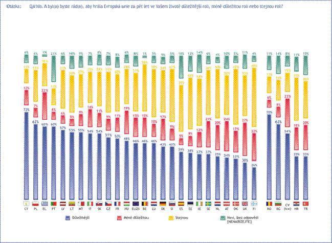 .3. Role Evropské unie v České republice Podle názorů české veřejnosti hraje Evropská unie pozitivní roli v České republice především v oblastech obrany a zahraničních vztahů, boje proti terorizmu.