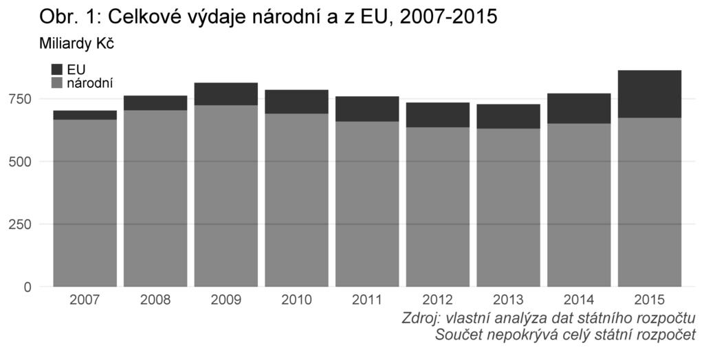 1. EU fondy přispěly k