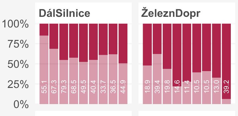 Dopravní infrastruktura Životní