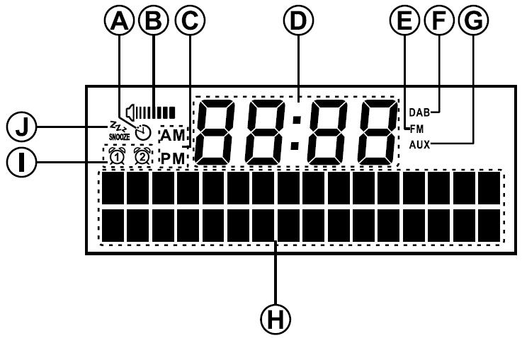 LCD displej (model DAB+/FM) A Symbol funkce SLEEP F Režim DAB B Indikátor úrovně hlasitosti G Režim AUX C Indikátor u aktuálního času AM / PM H Dvouřádkové textové pole D Zobrazení aktuálního času I