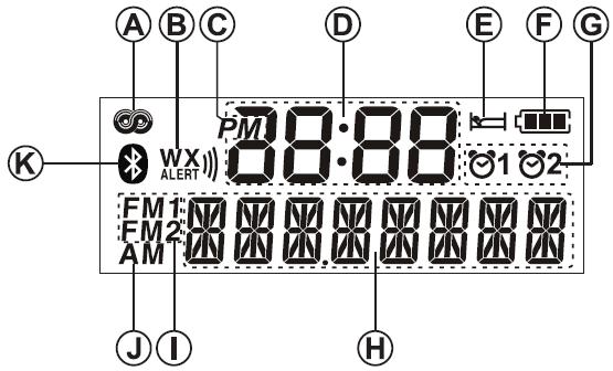 aktuálního času E Indikátor funkce Sleep F Indikátor stavu (kapacity) baterií G Indikátor budíku Alarm 1 / Alarm 2 H Textové pole (frekvence, datum) I Indikátor režimu FM 1 / FM 2 J Indikátor režimu