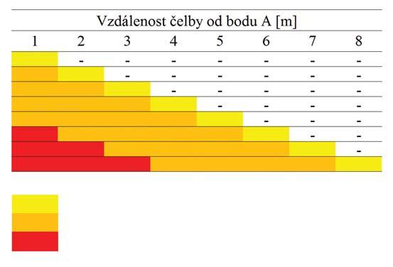 sledovat chování (přetváření) primárního ostění a horninového prostředí.