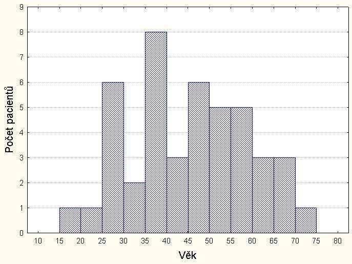 Soubor a metodika Retrospektivně jsme hodnotili soubor pacientů, kteří podstoupili v letech 2007-2010 chirurgické odstranění VS na Klinice otorinolaryngologie a chirurgie hlavy a krku 1.
