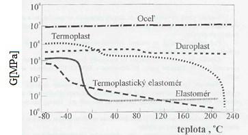 Závislost modulu pružnosti na teplotě se mění s teplotou polymerů, a to podle molekulární a nadmolekulární struktury, jak je možno vidět na obr. 3.