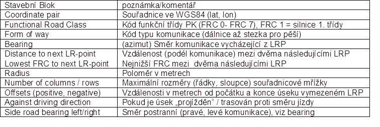 Tabulka 1: Logické stavební bloky LRP Dále jsou stanoveny doplňkové atributy LRP Stavební Blok Side of road Orientation Fuzzy area Location description Shape Tabulka 2: Doplňkové stavební bloky