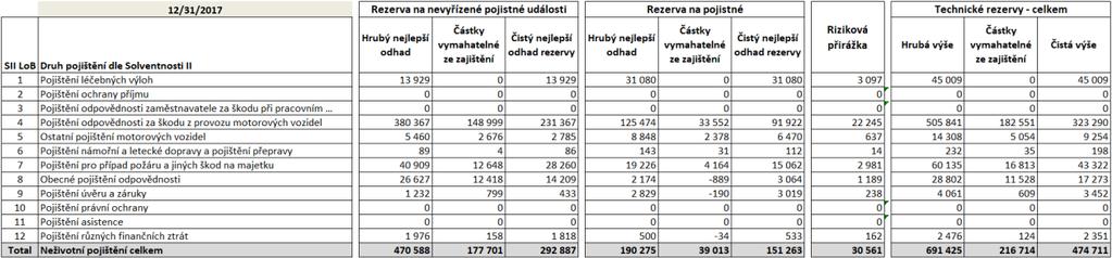 D.2. Technické rezervy Hodnoty a oceňování technických rezerv dle Solventnosti II Níže uvedená tabulka shrnuje hodnoty technických rezerv spočtených dle principů Solventnosti II k 31. 12.