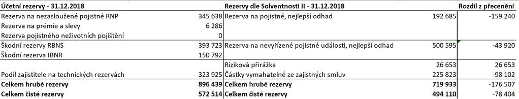 Rekonciliace technických rezerv dle principů Solventnosti II a účetních rezerv Rekonciliace technických rezerv spočtených dle principů Solventnosti II a těch spočtených pro účely statutárních výkazů