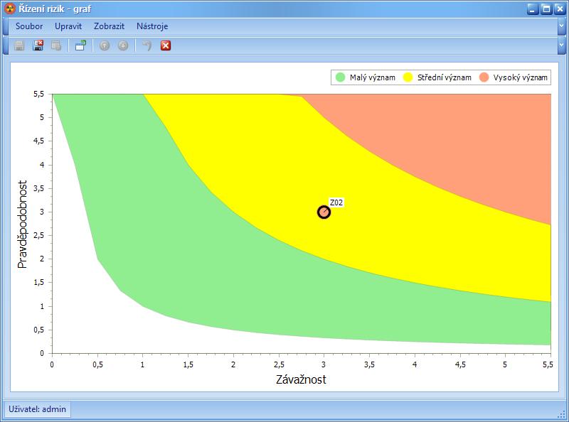 Ukázka obarvení rizika, které má stupeň rizika vypočtené jako střední význam, ale u hodnoty závažnosti je definován vysoký význam, riziko je pak obarveno červeně i přesto, že výpočtem spadá do