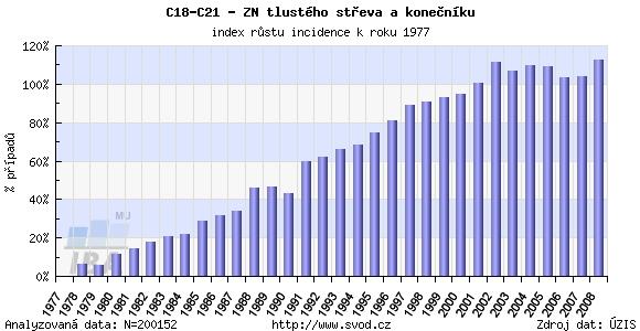 případů výrazně rostl, u kolorektálního karcinomu incidence mezi léty 2002 a 2008 poměrně