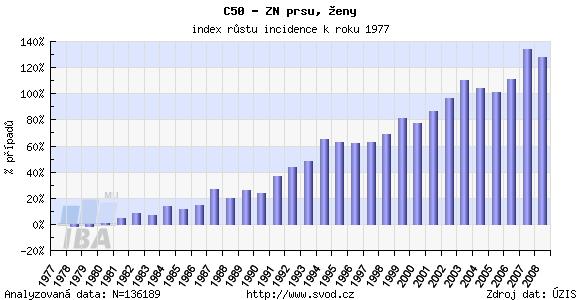 cz, 2011 Epidemiologie zhoubných nádorů v České republice) Graf 4: Index růstu incidence