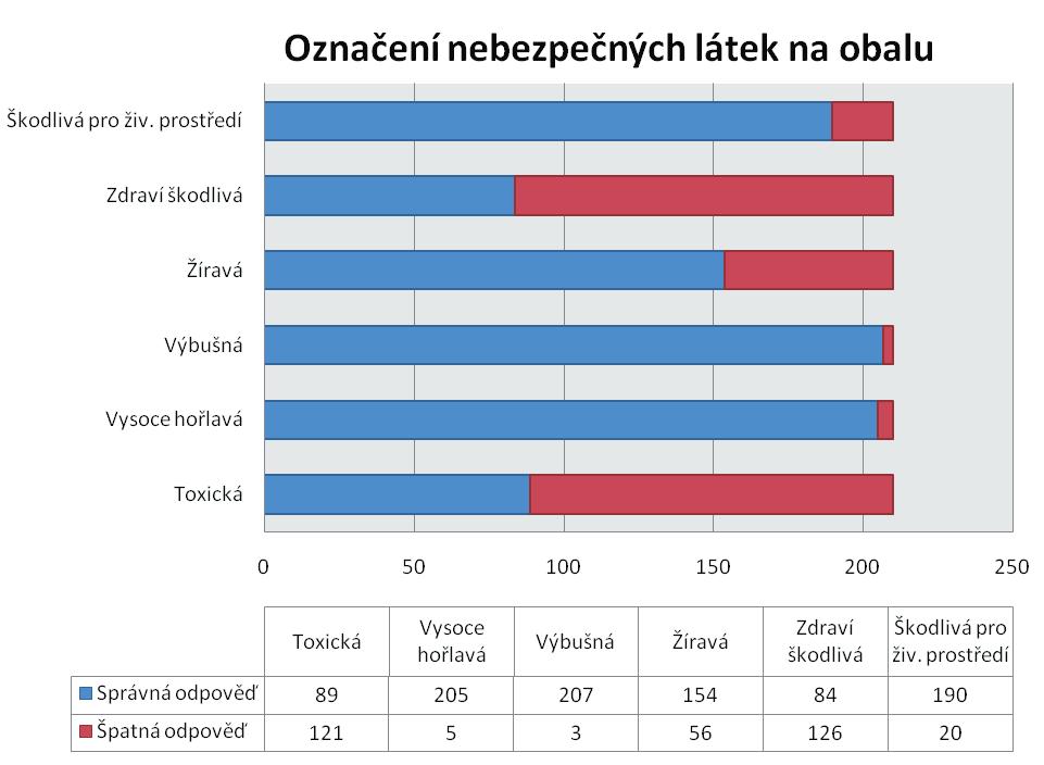 %) správně označilo toxickou látku a jen 84 oslovených