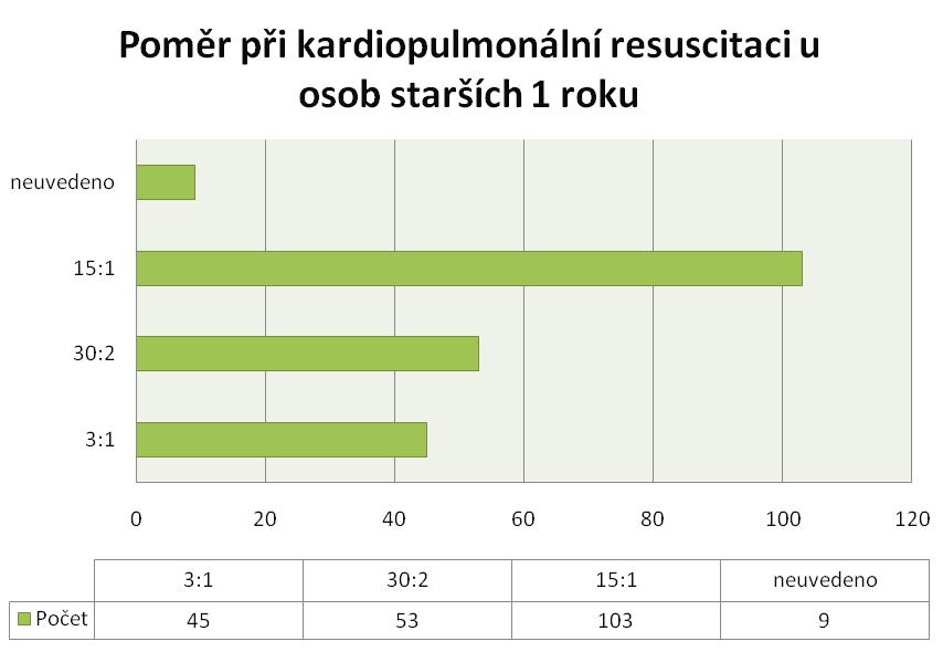 Kardiopulmonální resuscitace Klíčovou dovedností při poskytování první pomoci jsou úkony směřující k neprodlenému obnovení základních životních funkcí.
