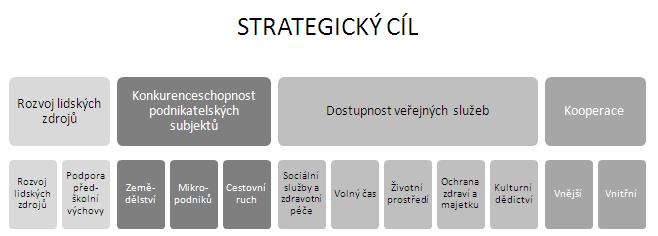 Role místní akční skupiny v rámci rozvoje regionu 133 Většina území ve Sdružení Růže je tvořena zemědělskou půdou.