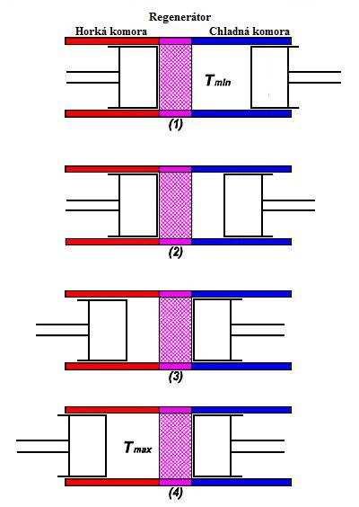 2 STIRLINGŮV CYKLUS 2.1 IDEÁLNÍ STIRLINGŮV CYKLUS Pro ilustraci ideálního Stirlingova cyklu si představme válec se dvěma písty orientovanými proti sobě a regenerátorem mezi nimi (obr. 1) [4].