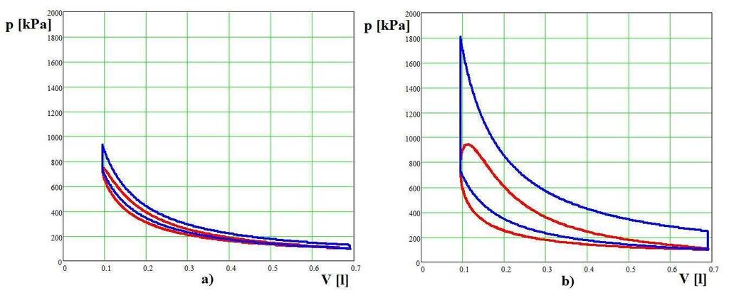 4 PARAMETRY STIRLINGOVA MOTORU Hlavní parametry Stirlingova motoru jsou: Tepelný koeficient Poměr zdvihových objemů τ κ T c T e V C V E Poměr mrtvého a horkého prostoru Fázový posun mezi objemy v