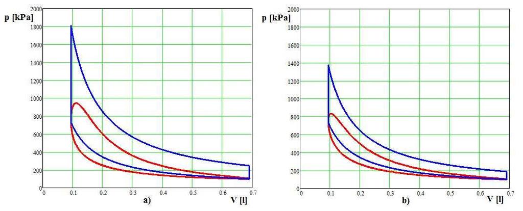 Obr. 9 p-v diagram pro stejnou diferenci teplot a) T min =20 C, T max =450 C b) T min =220 C T max =650 C Obr.