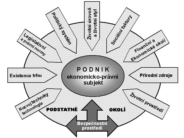 Obrázek 2 Bezpečnostní prostředí státu jako součást podstatného podnikatelského okolí Přírodní zdroje a geografické okolí: Zde může být podstatné okolí územně velmi vzdáleno a z toho vyplývá i riziko