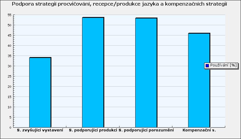 Je dobré podporovat a procvičovat ve výuce co nejvíce strategií učení. Podívejte se, kolik ze strategií ve výuce přímo nebo nepřímo podporujete. Podporujete 63 strategií z 138. 2.